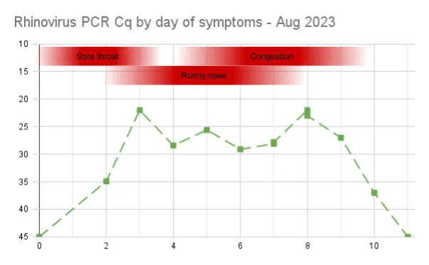 A graph showing viral load correlation with symptoms, falling only after the symptoms resolve completely